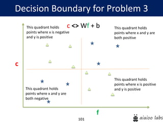 101
Decision Boundary for Problem 3
f
c
c <> Wf + b This quadrant holds
points where x and y are
both positive
This quadrant holds
points where x and y are
both negative
This quadrant holds
points where x is negative
and y is positive
This quadrant holds
points where x is positive
and y is positive
 
