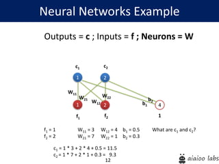 12
Outputs = c ; Inputs = f ; Neurons = W
Neural Networks Example
f1
f2
c1 c2
1
1
W11
2
2 4
W21
W12
W22
b1
b2
f1 = 1
f2 = 2
1
W11 = 3 W12 = 4 b1 = 0.5 What are c1 and c2?
W21 = 7 W22 = 1 b2 = 0.3
c1 = 1 * 3 + 2 * 4 + 0.5 = 11.5
c2 = 1 * 7 + 2 * 1 + 0.3 = 9.3
 