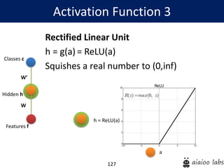 127
Rectified Linear Unit
h = g(a) = ReLU(a)
Squishes a real number to (0,inf)
Activation Function 3
Hidden h
Classes c
Features f
W’
W
h = ReLU(a)
a
 