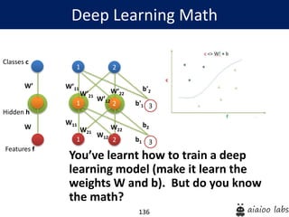 136
You’ve learnt how to train a deep
learning model (make it learn the
weights W and b). But do you know
the math?
Deep Learning Math
Hidden h
Classes c
Features f
W’
W
1
1
W’11
2
2 3
W’21
W’12
W’22
b'1
b'2
1
W11
2 3
W21
W12
W22
b1
b2
 