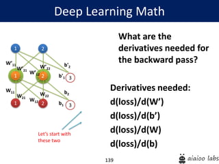 139
What are the
derivatives needed for
the backward pass?
Derivatives needed:
d(loss)/d(W’)
d(loss)/d(b’)
d(loss)/d(W)
d(loss)/d(b)
Deep Learning Math
1
1
W’11
2
2 3
W’21
W’12
W’22
b'1
b'2
1
W11
2 3
W21
W12
W22
b1
b2
Let’s start with
these two
 