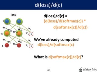 150
d(loss)/d(c) =
{d(loss)/d(softmax(c)) *
d(softmax(c))/d(c)}
We’ve already computed
d(loss)/d(softmax(c)
What is d(softmax(c))/d(c)?
d(loss)/d(c)
1
1
W’11
2
2 3
W’21
W’12
W’22
b'1
b'2
1
W11
2 3
W21
W12
W22
b1
b2
h
c
f
loss
 