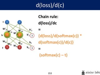 153
Chain rule:
d(loss)/dc
=
{d(loss)/d(softmax(c)) *
d(softmax(c))/d(c)}
=
(softmax(c) – t)
d(loss)/d(c)
1
1
W’11
2
2 3
W’21
W’12
W’22
b'1
b'2
1
W11
2 3
W21
W12
W22
b1
b2
h
c
f
 