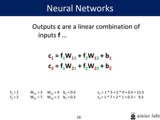 16
Outputs c are a linear combination of
inputs f …
c1 = f1W11 + f2W12 + b1
c2 = f1W21 + f2W22 + b2
Neural Networks
f1 = 1
f2 = 2
W11 = 3 W12 = 4 b1 = 0.5
W21 = 7 W22 = 1 b2 = 0.3
c1 = 1 * 3 + 2 * 4 + 0.5 = 11.5
c2 = 1 * 7 + 2 * 1 + 0.3 = 9.3
 