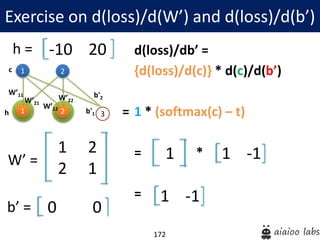 172
d(loss)/db’ =
{d(loss)/d(c)} * d(c)/d(b’)
= 1 * (softmax(c) – t)
= *
=
Exercise on d(loss)/d(W’) and d(loss)/d(b’)
1
1
W’11
2
2 3
W’21
W’12
W’22
b'1
b'2
h
c
1 2
2 1
W’ =
0 0b’ =
-10 20h =
1 1 -1
1 -1
 