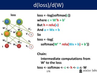 176
loss = -log(softmax(c))
where c = W’h + b’
But h = relu(a)
And a = Wx + b
So
loss = -log(
softmax(W’ * relu(Wx + b) + b’))
Chain:
Intermediate computations from
W’ to the loss
loss <- softmax <- c <- h <- a <- W
d(loss)/d(W)
1
1
W’11
2
2 3
W’21
W’12
W’22
b'1
b'2
1
W11
2 3
W21
W12
W22
b1
b2
h
c
f
loss
 