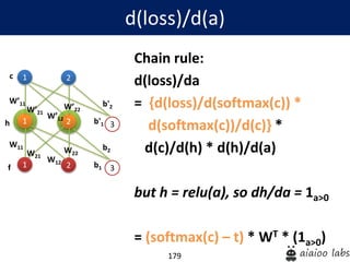 179
Chain rule:
d(loss)/da
= {d(loss)/d(softmax(c)) *
d(softmax(c))/d(c)} *
d(c)/d(h) * d(h)/d(a)
but h = relu(a), so dh/da = 1a>0
= (softmax(c) – t) * WT * (1a>0)
d(loss)/d(a)
1
1
W’11
2
2 3
W’21
W’12
W’22
b'1
b'2
1
W11
2 3
W21
W12
W22
b1
b2
h
c
f
 
