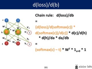 181
Chain rule: d(loss)/db
=
{d(loss)/d(softmax(c)) *
d(softmax(c))/d(c)} * d(c)/d(h)
* d(h)/da * da/db
=
(softmax(c) – t) * WT * 1a>0 * 1
d(loss)/d(b)
1
1
W’11
2
2 3
W’21
W’12
W’22
b'1
b'2
1
W11
2 3
W21
W12
W22
b1
b2
h
c
f
 