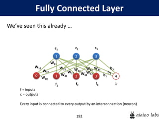 192
Fully Connected Layer
We’ve seen this already …
f = inputs
c = outputs
Every input is connected to every output by an interconnection (neuron)
f1
f2
f3
c1 c2 c3
1
1
W11
2
2 3
3
4
W21
W12
W22
W32 b1
b2
b3
W13
W23 W33
W31
1
0
W10
W20
W30
 