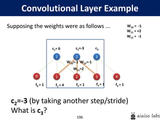 196
Convolutional Layer Example
Supposing the weights were as follows ...
c2=-3 (by taking another step/stride)
What is c3?
f1 = 4 f2 = 1 f3 = 1
c1= 6 c2=-3 c3
1
1
W11=2
2
2 3
3
W12=-1
f4 = 1
4
f0 = 1
0
W10=-1
W10 = -1
W11 = +2
W12 = -1
 