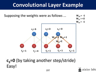 197
Convolutional Layer Example
Supposing the weights were as follows ...
c3=0 (by taking another step/stride)
Easy!
f1 = 4 f2 = 1 f3 = 1
c1= 6 c2=-3 c3 = 0
1
1
W11=2
2
2 3
3
W12=-1
f4 = 1
4
f0 = 1
0
W10=-1
W10 = -1
W11 = +2
W12 = -1
 