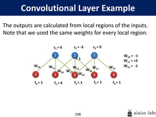 198
Convolutional Layer Example
The outputs are calculated from local regions of the inputs.
Note that we used the same weights for every local region.
f1 = 4 f2 = 1 f3 = 1
c1 = 6 c2 = -3 c3 = 0
1
1
W11
2
2 3
3
W10 W12
W11
W10
W12
W12
W11
f4 = 1
4
f0 = 1
0
W10
W10 = -1
W11 = +2
W12 = -1
= 1
 