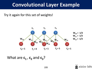 199
Convolutional Layer Example
Try it again for this set of weights!
What are c1 , c2 and c3?
f1 = 4 f2 = 1 f3 = 1
c1 c2 c3
1
1
W11
2
2 3
3
W10 W12
W11
W10
W12
W12
W11
f4 = 1
4
f0 = 1
0
W10
W10 = 1/3
W11 = 1/3
W12 = 1/3
 