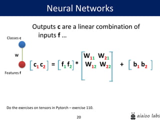 20
Outputs c are a linear combination of
inputs f …
W11 W21
= f1 f2 * W12 W22 + b1 b2
Neural Networks
Features f
Classes c
W
c1 c2
Do the exercises on tensors in Pytorch – exercise 110.
 