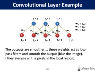 200
Convolutional Layer Example
The outputs are smoother … these weights act as low-
pass filters and smooth the output (blur the image).
(They average all the pixels in the local region).
f1 = 4 f2 = 1 f3 = 1
c1 = 2 c2 = 2 c3 = 1
1
1
W11
2
2 3
3
W10 W12
W11
W10
W12
W12
W11
f4 = 1
4
f0 = 1
0
W10
W10 = 1/3
W11 = 1/3
W12 = 1/3
= 1
 