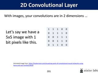 201
2D Convolutional Layer
With images, your convolutions are in 2 dimensions …
Let’s say we have a
5x5 image with 1
bit pixels like this.
Animated image from: https://hackernoon.com/visualizing-parts-of-convolutional-neural-networks-using-
keras-and-cats-5cc01b214e59
1 1 1 0 0
0 1 1 1 0
0 0 1 1 1
0 0 1 1 0
0 1 1 0 0
 