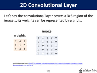 203
2D Convolutional Layer
Let’s say the convolutional layer covers a 3x3 region of the
image … its weights can be represented by a grid …
weights
Animated image from: https://hackernoon.com/visualizing-parts-of-convolutional-neural-networks-using-
keras-and-cats-5cc01b214e59
1 1 1 0 0
0 1 1 1 0
0 0 1 1 1
0 0 1 1 0
0 1 1 0 0
image
1 0 1
0 1 0
1 0 1
 