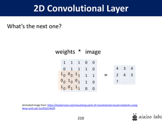 210
2D Convolutional Layer
What’s the next one?
weights *
Animated image from: https://hackernoon.com/visualizing-parts-of-convolutional-neural-networks-using-
keras-and-cats-5cc01b214e59
1 1 1 0 0
0 1 1 1 0
0 0 1 1 1
0 0 1 1 0
0 1 1 0 0
image
1 0 1
0 1 0
1 0 1
4 3 4
2 4 3
?
=
 