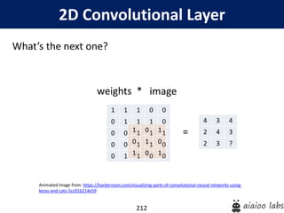 212
2D Convolutional Layer
What’s the next one?
weights *
Animated image from: https://hackernoon.com/visualizing-parts-of-convolutional-neural-networks-using-
keras-and-cats-5cc01b214e59
1 1 1 0 0
0 1 1 1 0
0 0 1 1 1
0 0 1 1 0
0 1 1 0 0
image
1 0 1
0 1 0
1 0 1
4 3 4
2 4 3
2 3 ?
=
 