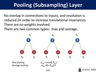 225
Pooling (Subsampling) Layer
No overlap in connections to inputs, and resolution is
reduced (in order to increase translational invariance).
There are no weights involved.
There are two common types: max and average.
Max pooling: ci/2 = max(fi, fi+1)
Average pooling: ci/2 =(fi + fi+1)/2
f1
f2
f3
c1 c2
c3
1
1
2
2 3
f4
4
f0
0 5
3
f5
 