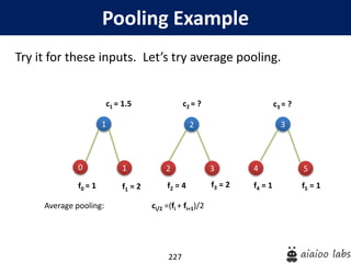 227
Pooling Example
Try it for these inputs. Let’s try average pooling.
f1 = 2 f2 = 4 f3 = 2
c1 = 1.5 c2 = ? c3 = ?
1
1
2
2 3
f4 = 1
4
f0 = 1
0 5
3
f5 = 1
Average pooling: ci/2 =(fi + fi+1)/2
 