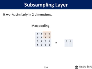 230
Subsampling Layer
It works similarly in 2 dimensions.
Max pooling
=
4 3 1 3
2 4 3 2
2 3 2 1
2 1 0 1
4 3
 