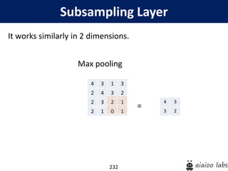 232
Subsampling Layer
It works similarly in 2 dimensions.
Max pooling
=
4 3 1 3
2 4 3 2
2 3 2 1
2 1 0 1
4 3
3 2
 