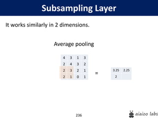 236
Subsampling Layer
It works similarly in 2 dimensions.
=
4 3 1 3
2 4 3 2
2 3 2 1
2 1 0 1
3.25 2.25
2
Average pooling
 
