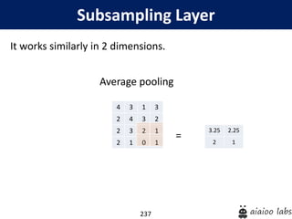 237
Subsampling Layer
It works similarly in 2 dimensions.
=
4 3 1 3
2 4 3 2
2 3 2 1
2 1 0 1
3.25 2.25
2 1
Average pooling
 
