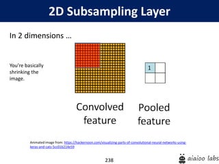 238
2D Subsampling Layer
In 2 dimensions …
You’re basically
shrinking the
image.
Animated image from: https://hackernoon.com/visualizing-parts-of-convolutional-neural-networks-using-
keras-and-cats-5cc01b214e59
 