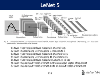 239
LeNet 5
C1 layer = Convolutional layer mapping 1 channel to 6
S2 layer = Subsampling layer mapping 6 channels to 6
C3 layer = Convolutional layer mapping 6 channels to 16
S4 layer = Subsampling layer mapping 16 channels to 16
C5 layer = Convolutional layer mapping 16 channels to 120
F6 layer = Maps input vector of length 120 to an output vector of length 84
F7 layer = Maps input vector of length 84 to an output vector of length 10
 