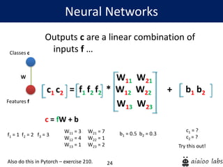 24
Neural Networks
Features f
Classes c
W
f1 = 1 f2 = 2 f3 = 3
W11 = 3 W21 = 7
W12 = 4 W22 = 1
W13 = 1 W23 = 2
c1 = ?
c2 = ?
b1 = 0.5 b2 = 0.3
Try this out!
Outputs c are a linear combination of
inputs f …
W11 W21
= f1 f2 f2 * W12 W22 + b1 b2
W13 W23
c = fW + b
c1 c2
Also do this in Pytorch – exercise 210.
 