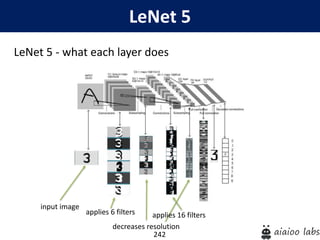 242
LeNet 5
LeNet 5 - what each layer does
input image
applies 6 filters
decreases resolution
applies 16 filters
 