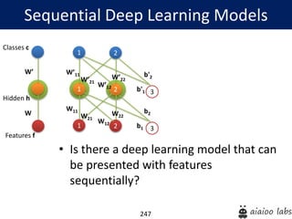 247
• Is there a deep learning model that can
be presented with features
sequentially?
Sequential Deep Learning Models
Hidden h
Classes c
Features f
W’
W
1
1
W’11
2
2 3
W’21
W’12
W’22
b'1
b'2
1
W11
2 3
W21
W12
W22
b1
b2
 