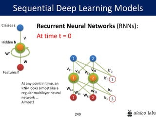 249
Recurrent Neural Networks (RNNs):
At time t = 0
Sequential Deep Learning Models
Hidden h
Classes c
Features f
W’
W
V
1
1
V11
2
2 3
V21 V12
V22
b'1
b'2
1
W11
2 3
W21
W12
W22
b1
b2
At any point in time, an
RNN looks almost like a
regular multilayer neural
network …
Almost!
 
