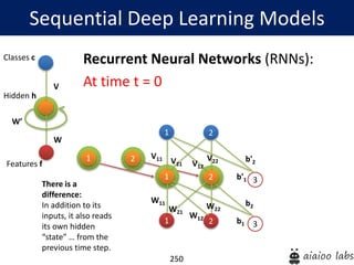 250
Recurrent Neural Networks (RNNs):
At time t = 0
Sequential Deep Learning Models
Hidden h
Classes c
Features f
W’
W
V
1
1
V11
2
2 3
V21 V12
V22
b'1
b'2
1
W11
2 3
W21
W12
W22
b1
b2
1 2
There is a
difference:
In addition to its
inputs, it also reads
its own hidden
“state” … from the
previous time step.
 