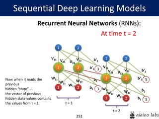 252
Recurrent Neural Networks (RNNs):
At time t = 2
Sequential Deep Learning Models
1
1
V11
2
2 3
V21 V12
V22
b'1
b'2
1
W11
2 3
W21
W12
W22
b1
b2Now when it reads the
previous
hidden “state” …
the vector of previous
hidden state values contains
the values from t = 1
1
1
V11
2
2 3
V21 V12
V22
b'1
b'2
1
W11
2 3
W21
W12
W22
b1
b2
t = 1
t = 2
 