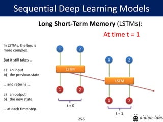 256
Long Short-Term Memory (LSTMs):
At time t = 1
Sequential Deep Learning Models
1 2
1 2
In LSTMs, the box is
more complex.
But it still takes …
a) an input
b) the previous state
… and returns …
a) an output
b) the new state
… at each time-step.
1 2
1 2
t = 0
t = 1
LSTM
LSTM
 