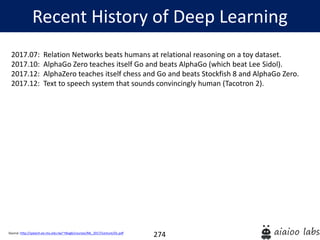 274
Recent History of Deep Learning
Source: http://speech.ee.ntu.edu.tw/~tlkagk/courses/ML_2017/Lecture/DL.pdf
2017.07: Relation Networks beats humans at relational reasoning on a toy dataset.
2017.10: AlphaGo Zero teaches itself Go and beats AlphaGo (which beat Lee Sidol).
2017.12: AlphaZero teaches itself chess and Go and beats Stockfish 8 and AlphaGo Zero.
2017.12: Text to speech system that sounds convincingly human (Tacotron 2).
 
