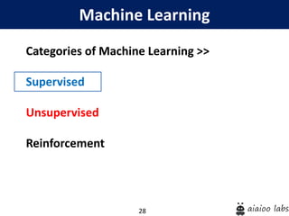 28
Machine Learning
Categories of Machine Learning >>
Supervised
Unsupervised
Reinforcement
 