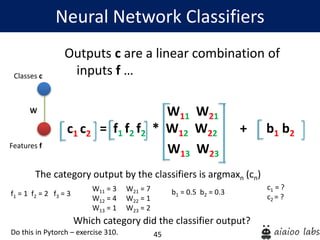 45
Neural Network Classifiers
Features f
Classes c
W
f1 = 1 f2 = 2 f3 = 3
W11 = 3 W21 = 7
W12 = 4 W22 = 1
W13 = 1 W23 = 2
c1 = ?
c2 = ?
b1 = 0.5 b2 = 0.3
Which category did the classifier output?
The category output by the classifiers is argmaxn (cn)
Outputs c are a linear combination of
inputs f …
W11 W21
= f1 f2 f2 * W12 W22 + b1 b2
W13 W23
c1 c2
Do this in Pytorch – exercise 310.
 