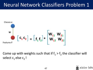 47
Neural Network Classifiers Problem 1
Features f
Classes c
W
Come up with weights such that if f1 > f2 the classifier will
select c1 else c2 !
c1 c2
W11 W21
= f1 f2 * W12 W22
 