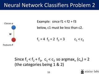 53
Neural Network Classifiers Problem 2
Features f
Classes c
W
f1 = 4 f2 = 2 f3 = 3 c1 < c2
Example: since f1 < f2 + f3
below, c1 must be less than c2.
Since f1 < f2 + f3, c1 < c2 so argmaxn (cn) = 2
(the categories being 1 & 2)
 