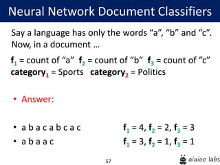 57
Neural Network Document Classifiers
f1 = count of “a” f2 = count of “b” f3 = count of “c”
category1 = Sports category2 = Politics
• Answer:
• a b a c a b c a c f1 = 4, f2 = 2, f3 = 3
• a b a a c f1 = 3, f2 = 1, f3 = 1
Say a language has only the words “a”, “b” and “c”.
Now, in a document …
 