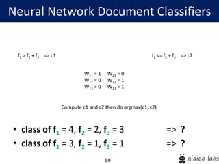 59
Neural Network Document Classifiers
• class of f1 = 4, f2 = 2, f3 = 3 => ?
• class of f1 = 3, f2 = 1, f3 = 1 => ?
f1 > f2 + f3 => c1 f1 <= f2 + f3 => c2
W11 = 1 W21 = 0
W12 = 0 W22 = 1
W13 = 0 W23 = 1
Compute c1 and c2 then do argmax(c1, c2)
 