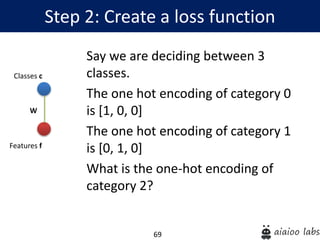 69
Step 2: Create a loss function
Features f
Classes c
W
Say we are deciding between 3
classes.
The one hot encoding of category 0
is [1, 0, 0]
The one hot encoding of category 1
is [0, 1, 0]
What is the one-hot encoding of
category 2?
 