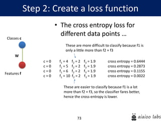 73
Step 2: Create a loss function
Features f
Classes c
W
c = 0 f1 = 4 f2 = 2 f3 = 1.9 cross entropy = 0.6444
c = 0 f1 = 5 f2 = 2 f3 = 1.9 cross entropy = 0.2873
c = 0 f1 = 6 f2 = 2 f3 = 1.9 cross entropy = 0.1155
c = 0 f1 = 10 f2 = 2 f3 = 1.9 cross entropy = 0.0022
• The cross entropy loss for
different data points …
These are more difficult to classify because f1 is
only a little more than f2 + f3
These are easier to classify because f1 is a lot
more than f2 + f3, so the classifier fares better,
hence the cross-entropy is lower.
 