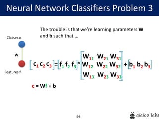 96
W11 W21 W31
= f1 f2 f3 * W12 W22 W32 + b1 b2 b3
W13 W23 W33
c = Wf + b
Neural Network Classifiers Problem 3
Features f
Classes c
W
The trouble is that we’re learning parameters W
and b such that …
c1 c2 c3
 