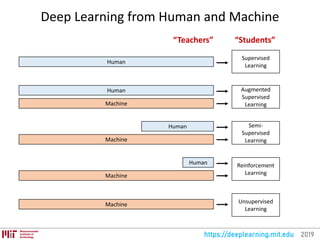 MIT Deep Learning Basics: Introduction and Overview by Lex Fridman | PDF
