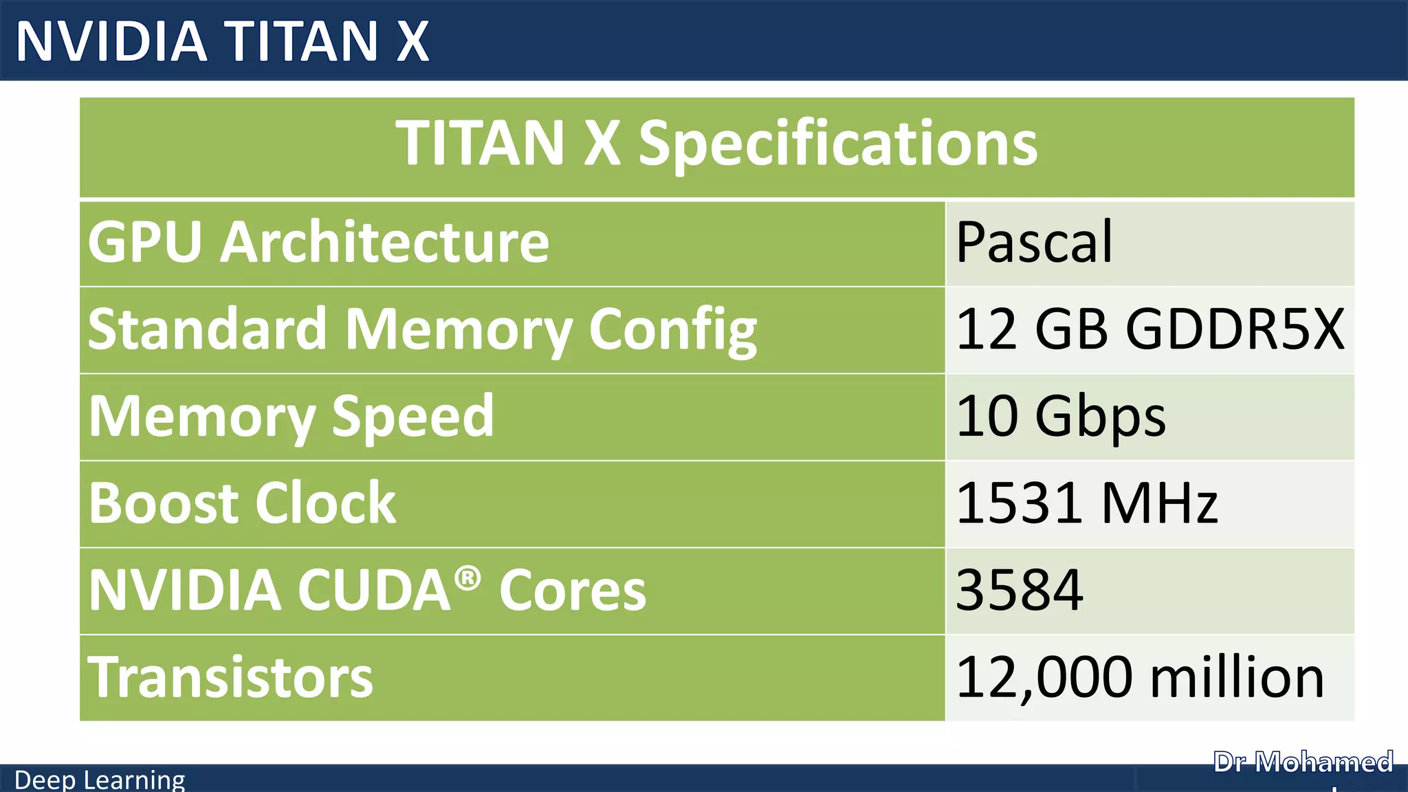 Deep Learning
TITAN X Specifications
GPU Architecture Pascal
Standard Memory Config 12 GB GDDR5X
Memory Speed 10 Gbps
Boost Clock 1531 MHz
NVIDIA CUDA® Cores 3584
Transistors 12,000 million
 